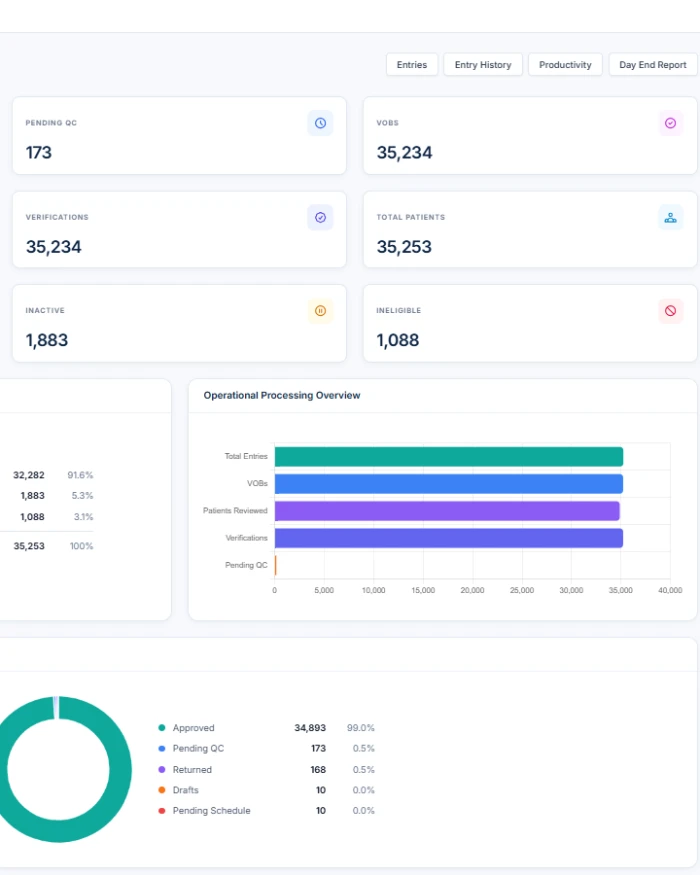 Operations management dashboard with KPI cards and processing charts