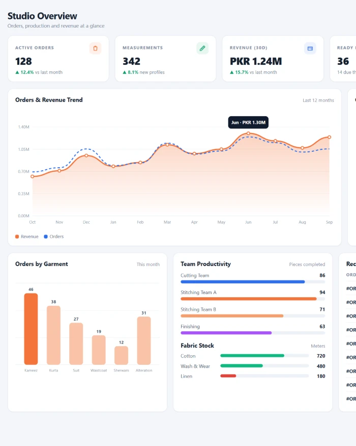 Tailor management system dashboard with orders, revenue and production charts