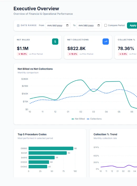 Revenue analytics dashboard with KPI cards and trend charts