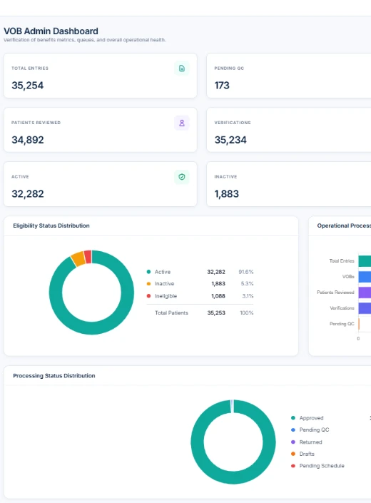 Operations management dashboard with status distribution